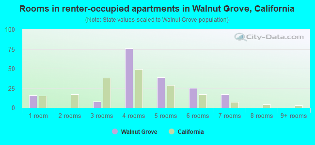 Rooms in renter-occupied apartments in Walnut Grove, California