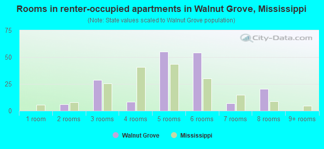 Rooms in renter-occupied apartments in Walnut Grove, Mississippi