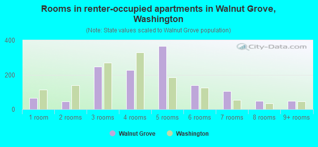 Rooms in renter-occupied apartments in Walnut Grove, Washington