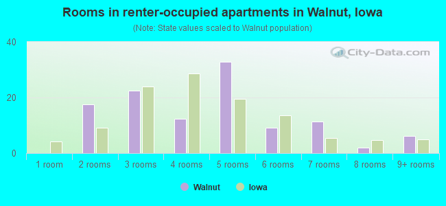 Rooms in renter-occupied apartments in Walnut, Iowa