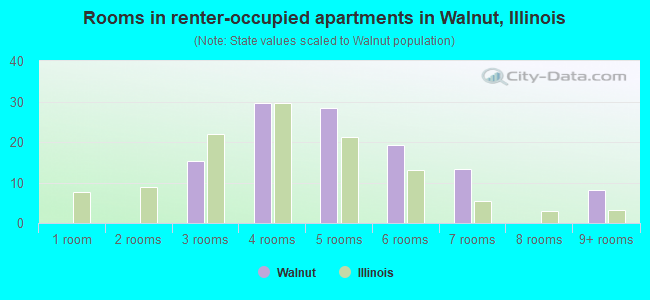Rooms in renter-occupied apartments in Walnut, Illinois