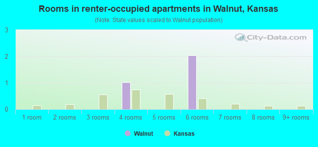 Rooms in renter-occupied apartments in Walnut, Kansas