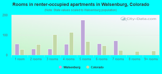 Rooms in renter-occupied apartments in Walsenburg, Colorado