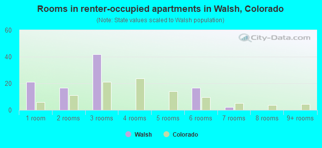 Rooms in renter-occupied apartments in Walsh, Colorado