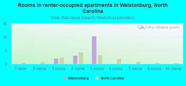 Rooms in renter-occupied apartments in Walstonburg, North Carolina
