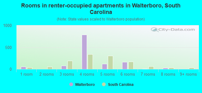 Rooms in renter-occupied apartments in Walterboro, South Carolina