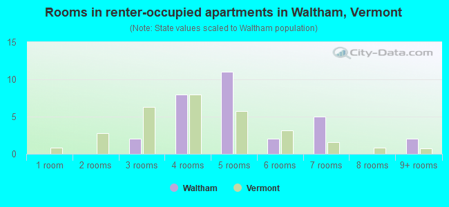 Rooms in renter-occupied apartments in Waltham, Vermont