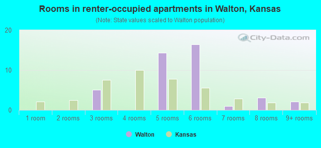 Rooms in renter-occupied apartments in Walton, Kansas