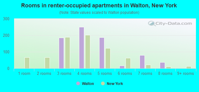 Rooms in renter-occupied apartments in Walton, New York
