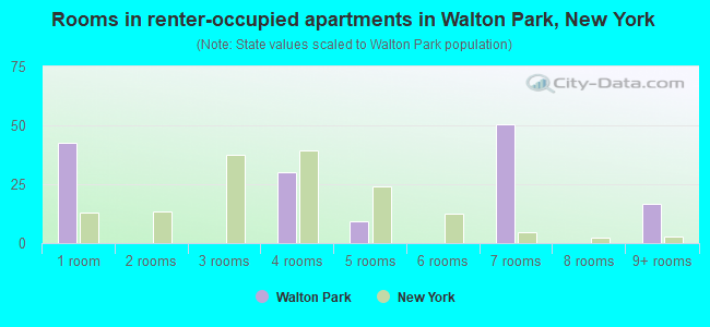 Rooms in renter-occupied apartments in Walton Park, New York