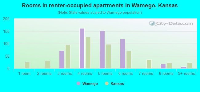 Rooms in renter-occupied apartments in Wamego, Kansas