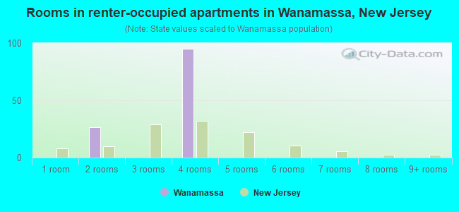 Rooms in renter-occupied apartments in Wanamassa, New Jersey