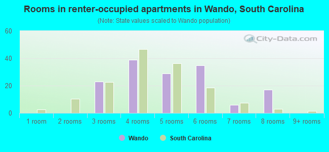 Rooms in renter-occupied apartments in Wando, South Carolina
