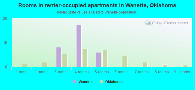 Rooms in renter-occupied apartments in Wanette, Oklahoma