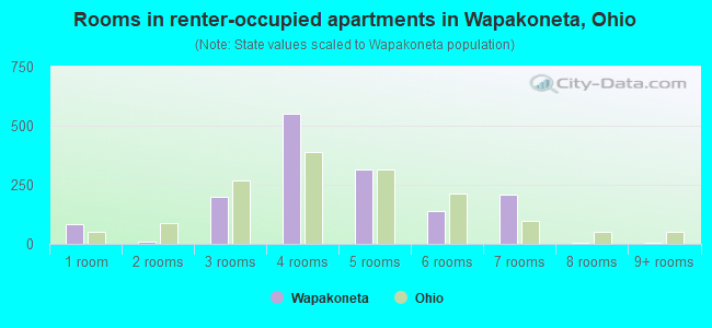 Rooms in renter-occupied apartments in Wapakoneta, Ohio