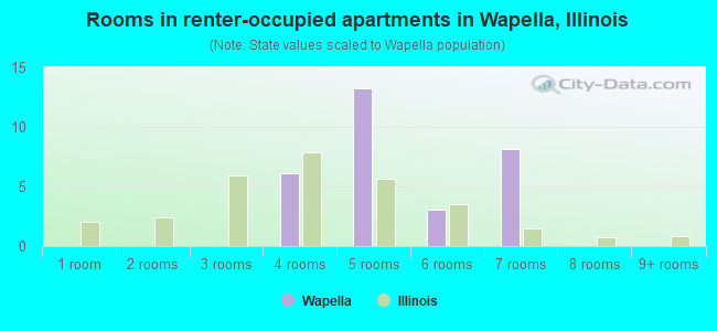 Rooms in renter-occupied apartments in Wapella, Illinois