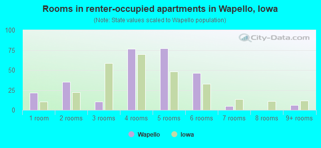 Rooms in renter-occupied apartments in Wapello, Iowa