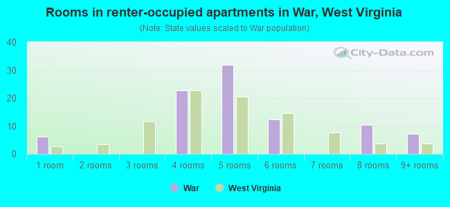 Rooms in renter-occupied apartments in War, West Virginia
