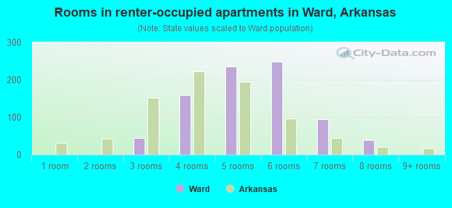 Rooms in renter-occupied apartments in Ward, Arkansas