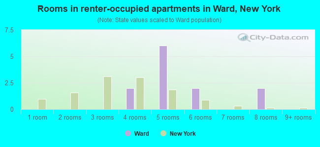 Rooms in renter-occupied apartments in Ward, New York