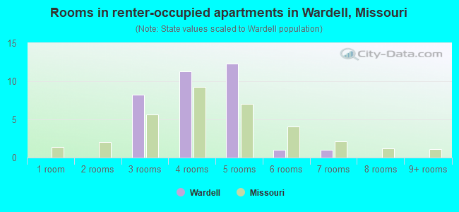 Rooms in renter-occupied apartments in Wardell, Missouri