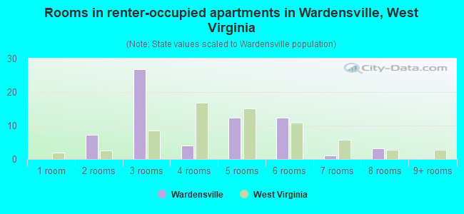 Rooms in renter-occupied apartments in Wardensville, West Virginia