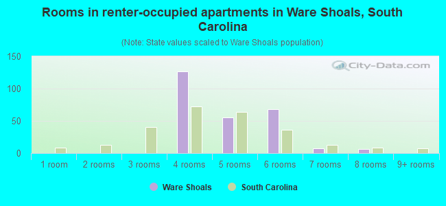 Rooms in renter-occupied apartments in Ware Shoals, South Carolina