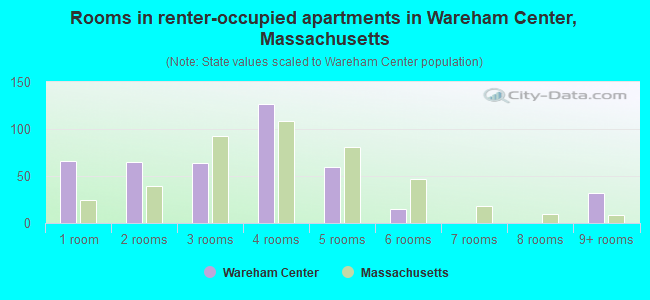 Rooms in renter-occupied apartments in Wareham Center, Massachusetts