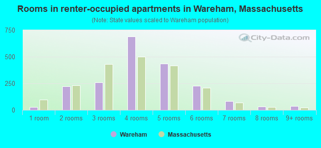 Rooms in renter-occupied apartments in Wareham, Massachusetts