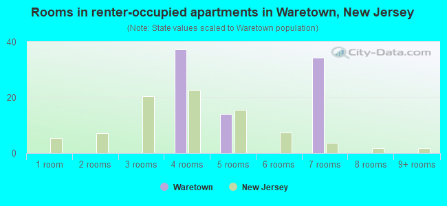 Rooms in renter-occupied apartments in Waretown, New Jersey