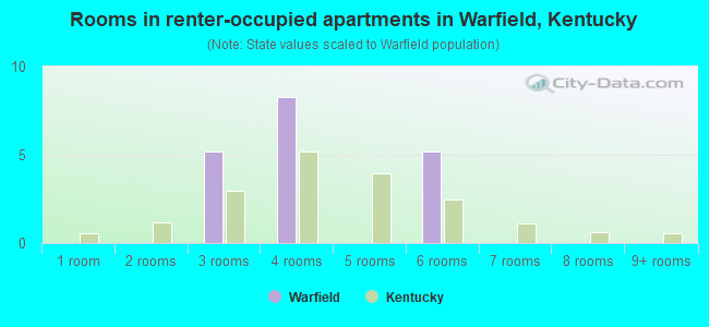 Rooms in renter-occupied apartments in Warfield, Kentucky