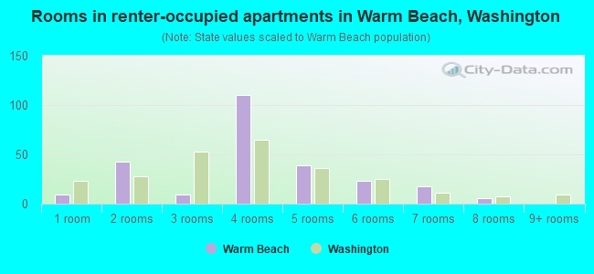 Rooms in renter-occupied apartments in Warm Beach, Washington