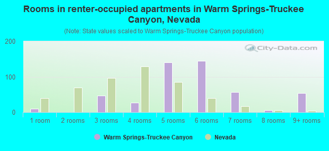 Rooms in renter-occupied apartments in Warm Springs-Truckee Canyon, Nevada