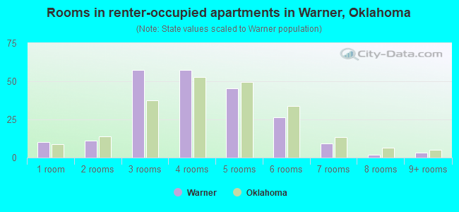Rooms in renter-occupied apartments in Warner, Oklahoma