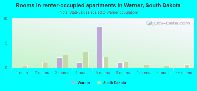 Rooms in renter-occupied apartments in Warner, South Dakota