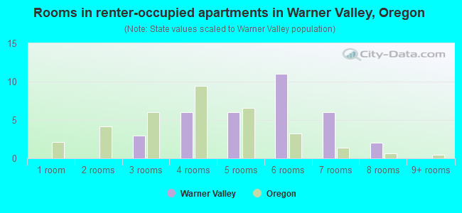 Rooms in renter-occupied apartments in Warner Valley, Oregon