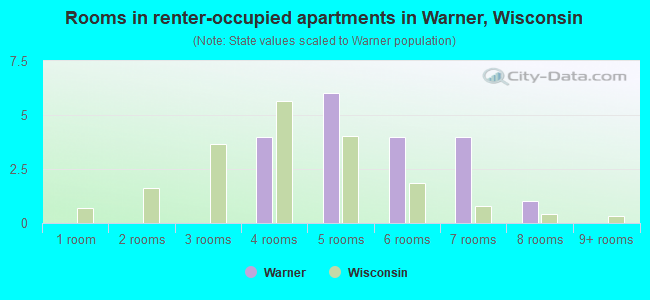 Rooms in renter-occupied apartments in Warner, Wisconsin
