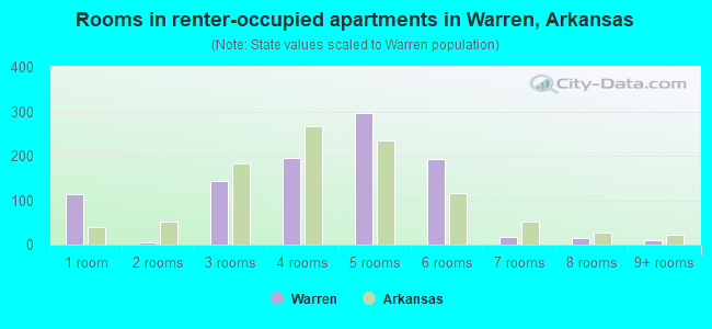 Rooms in renter-occupied apartments in Warren, Arkansas
