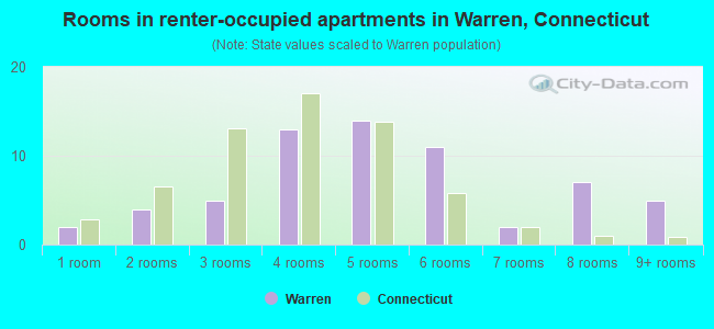 Rooms in renter-occupied apartments in Warren, Connecticut