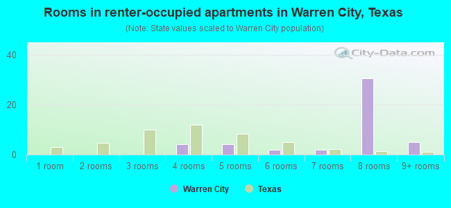 Rooms in renter-occupied apartments in Warren City, Texas