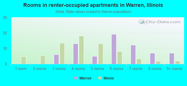 Rooms in renter-occupied apartments in Warren, Illinois