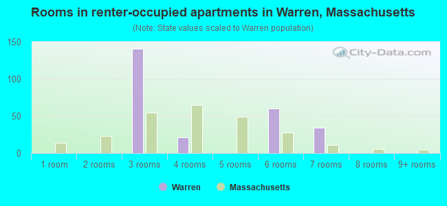 Rooms in renter-occupied apartments in Warren, Massachusetts