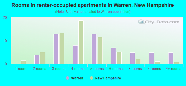 Rooms in renter-occupied apartments in Warren, New Hampshire