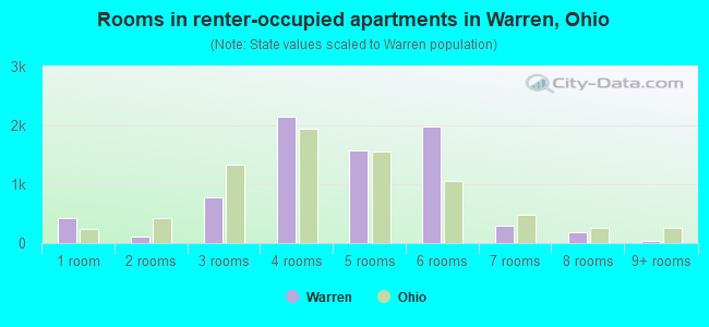 Rooms in renter-occupied apartments in Warren, Ohio