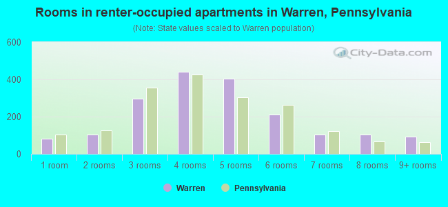Rooms in renter-occupied apartments in Warren, Pennsylvania