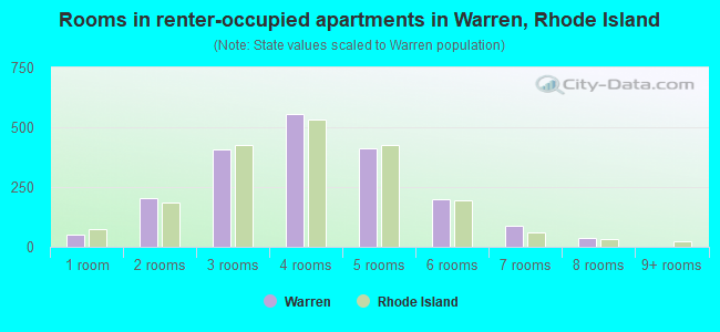 Rooms in renter-occupied apartments in Warren, Rhode Island