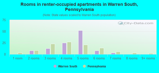 Rooms in renter-occupied apartments in Warren South, Pennsylvania