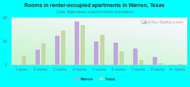 Rooms in renter-occupied apartments in Warren, Texas