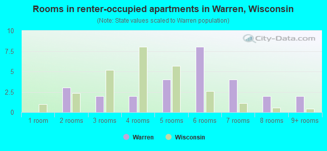 Rooms in renter-occupied apartments in Warren, Wisconsin