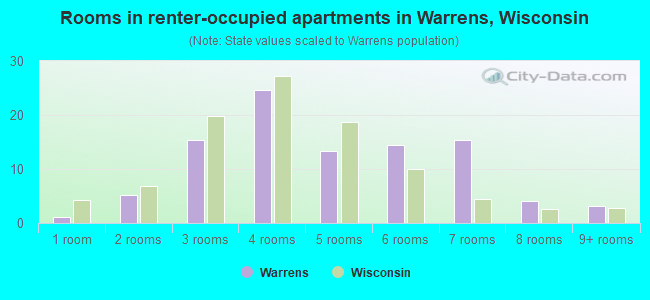 Rooms in renter-occupied apartments in Warrens, Wisconsin